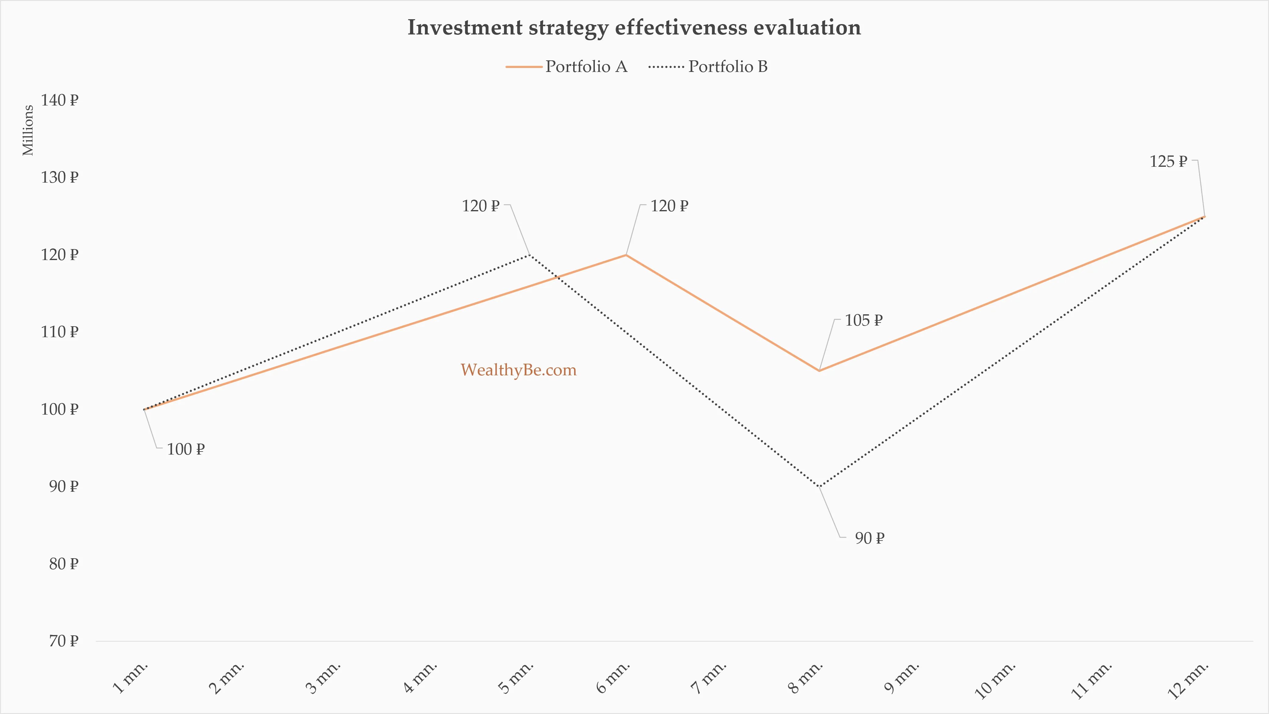 Return and drawdown of two portfolios