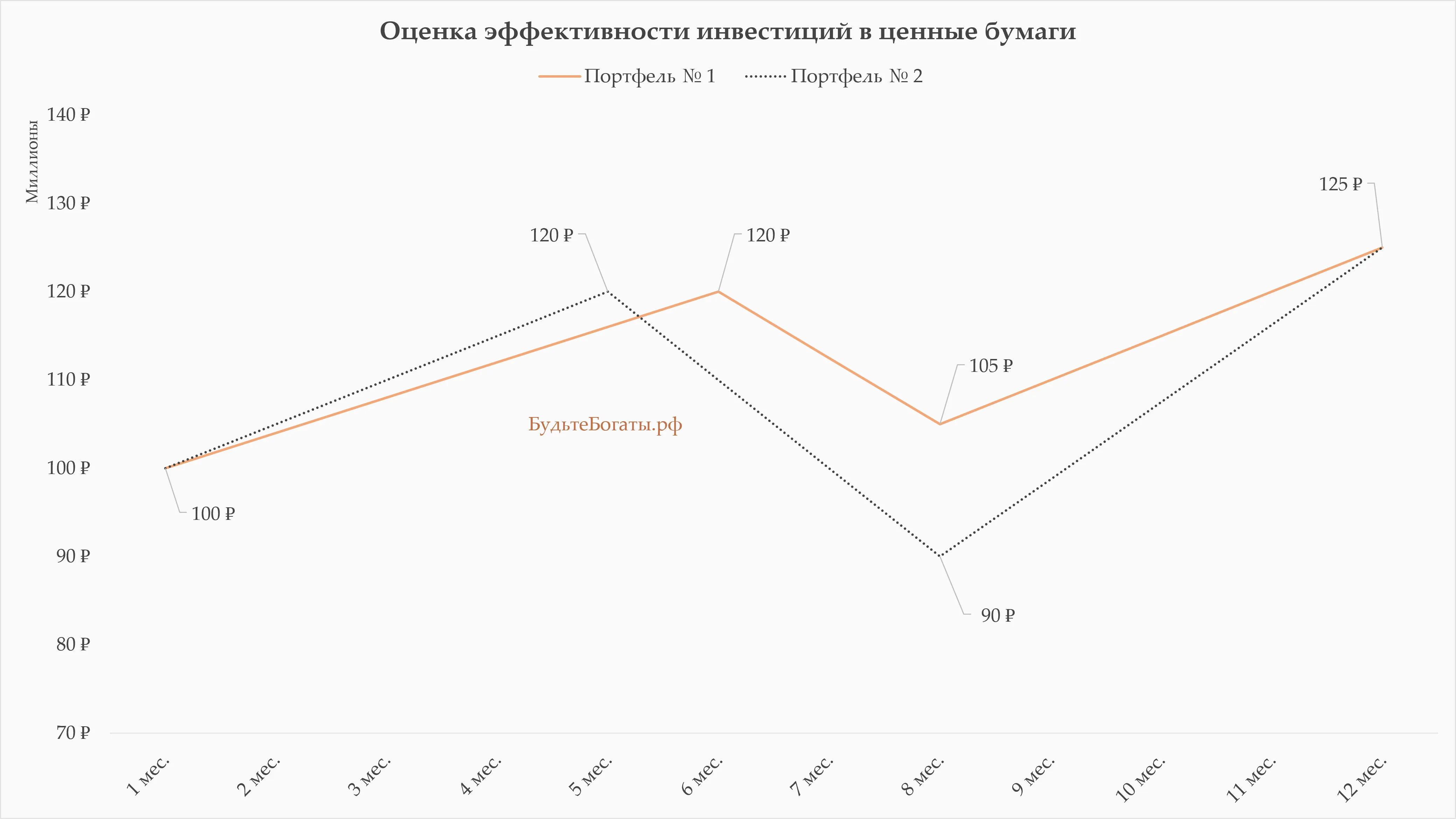 Доходность и просадка двух портфелей